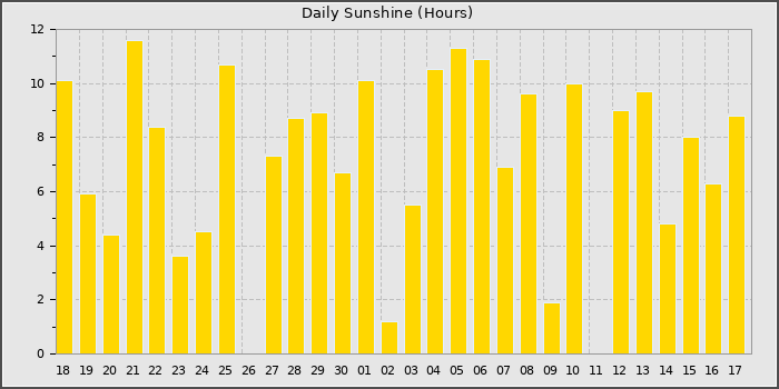 Sun Hours