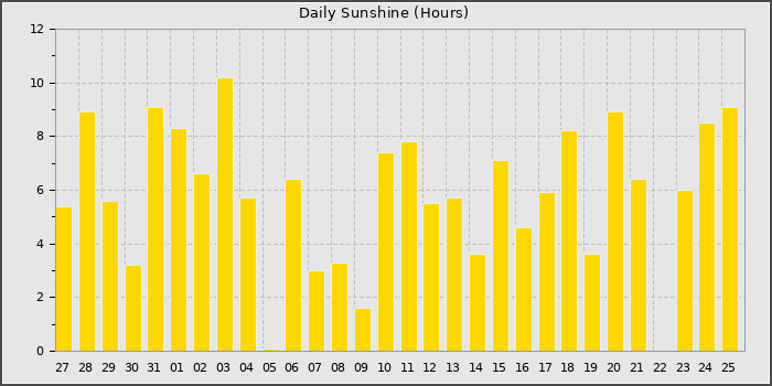 Sun Hours