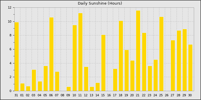Sun Hours