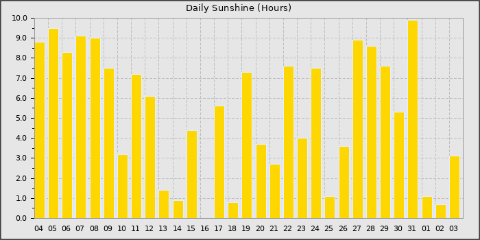 Sun Hours