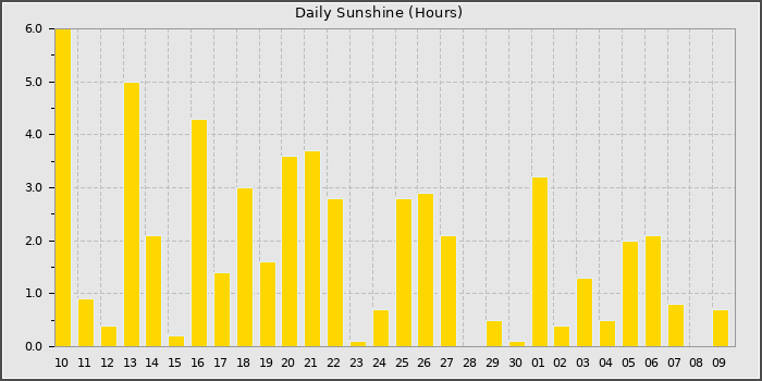 Sun Hours