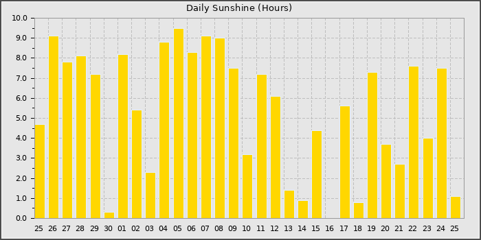 Sun Hours