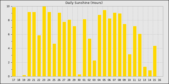 Sun Hours