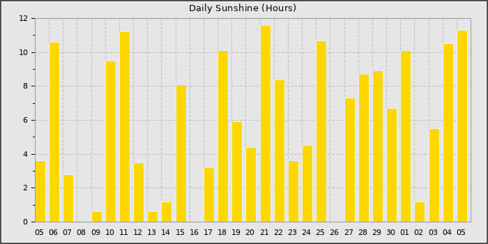 Sun Hours