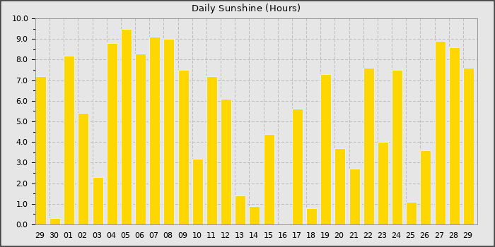 Sun Hours