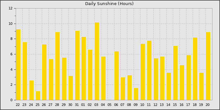Sun Hours