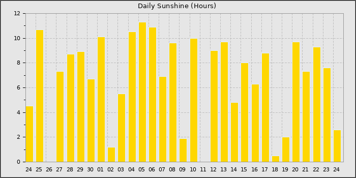 Sun Hours