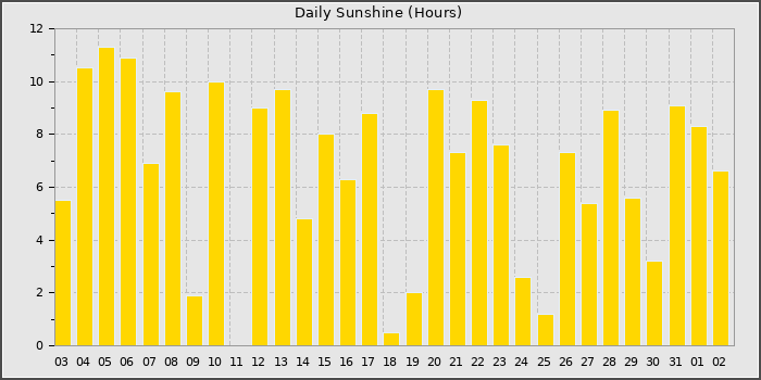 Sun Hours