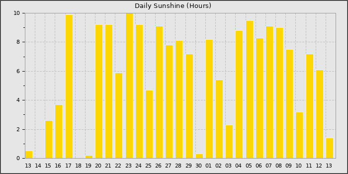 Sun Hours