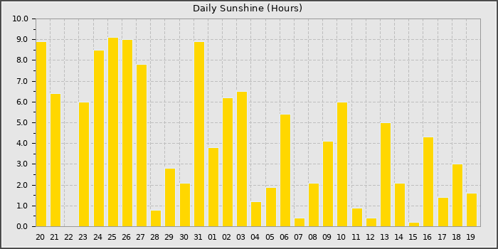 Sun Hours