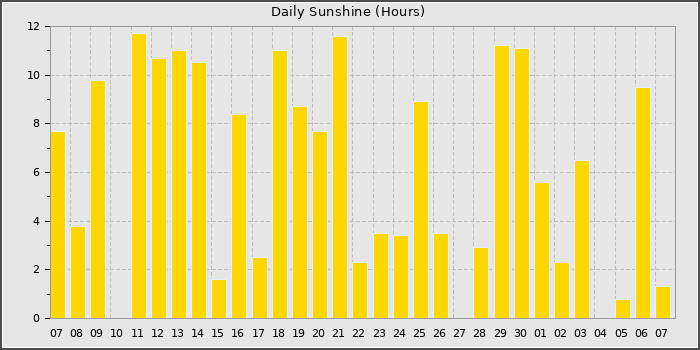 Sun Hours