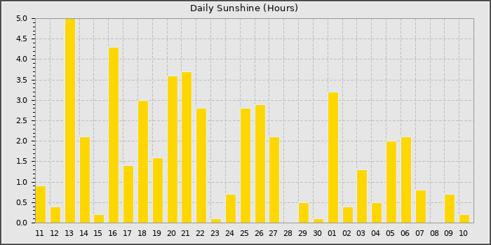 Sun Hours