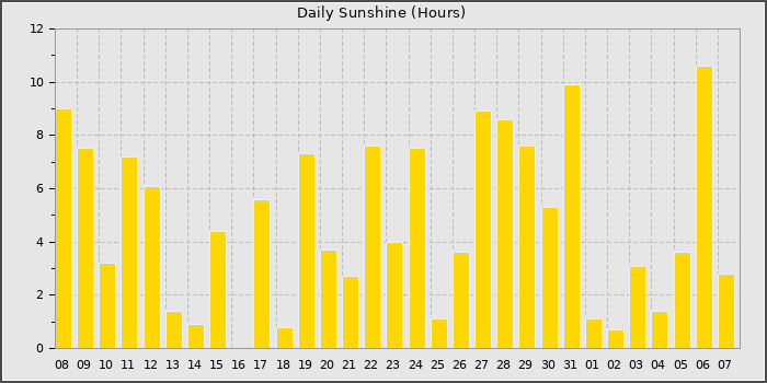 Sun Hours