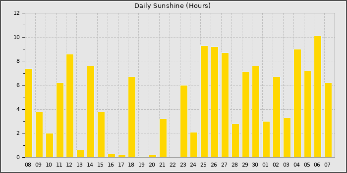 Sun Hours