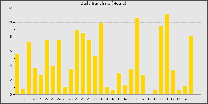 Sun Hours