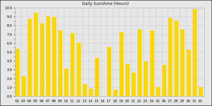 Sun Hours