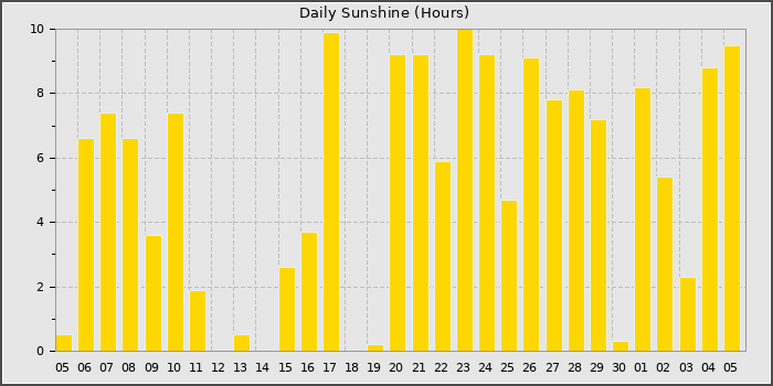 Sun Hours