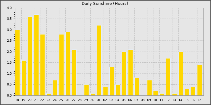 Sun Hours