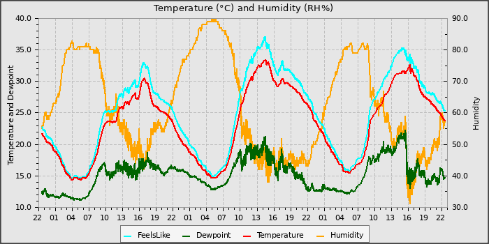 Temperature