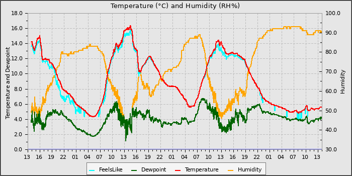 Temperature