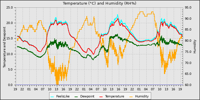 Temperature