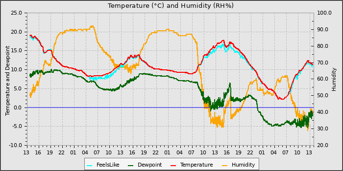 Temperature