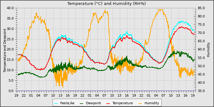 Temperature