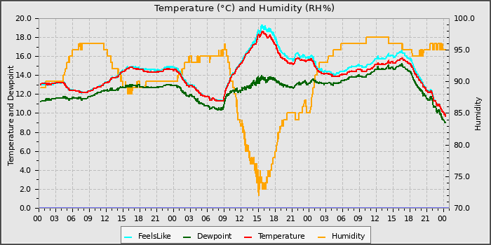 Temperature