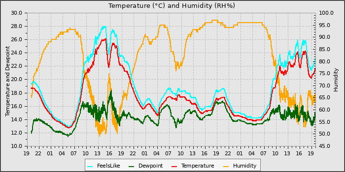 Temperature