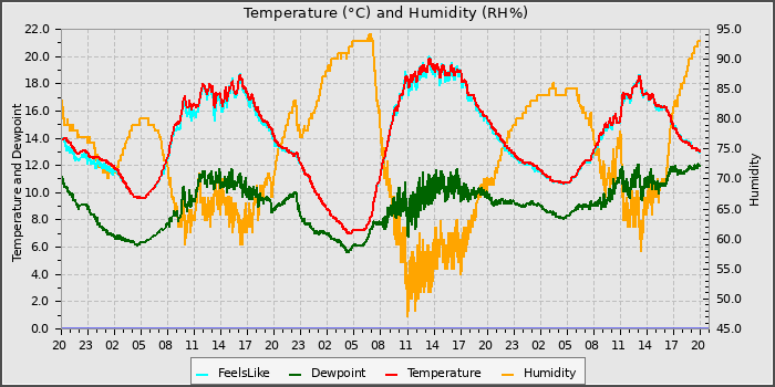 Temperature
