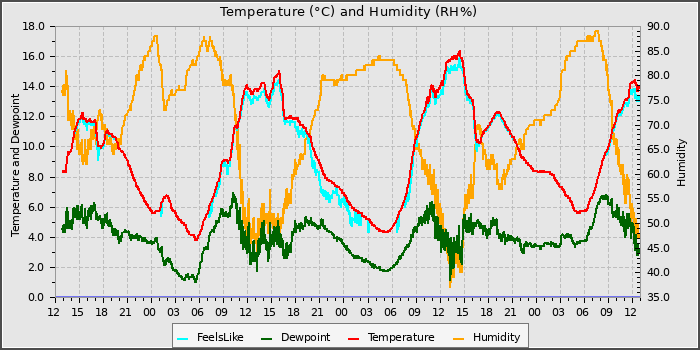Temperature