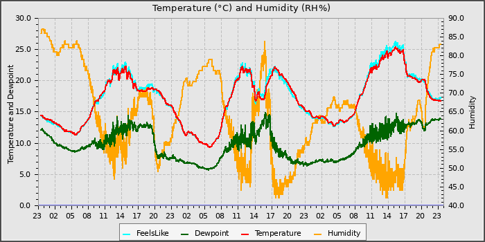 Temperature