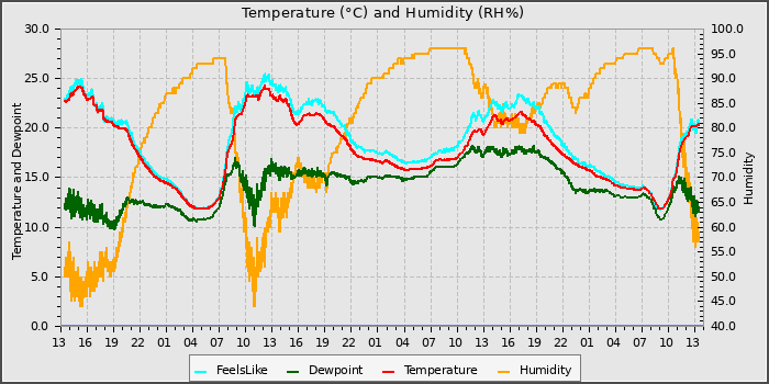 Temperature