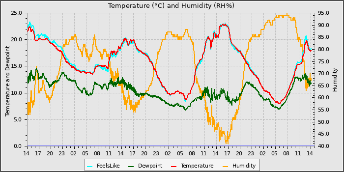 Temperature