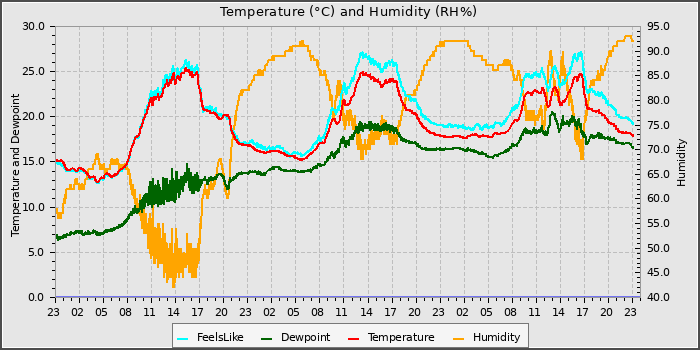 Temperature