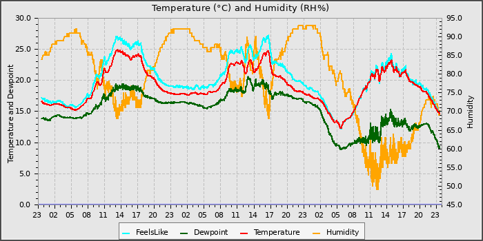 Temperature