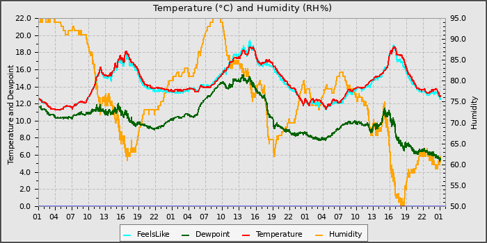 Temperature