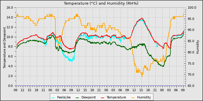 Temperature