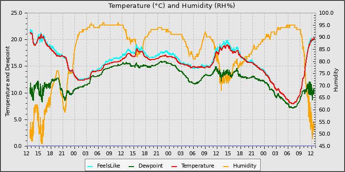 Temperature