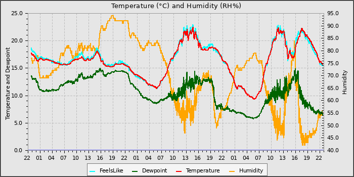 Temperature