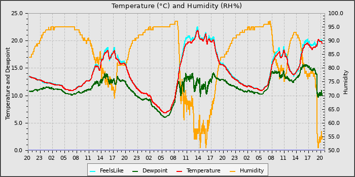 Temperature