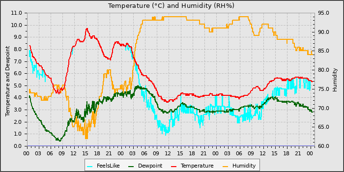 Temperature