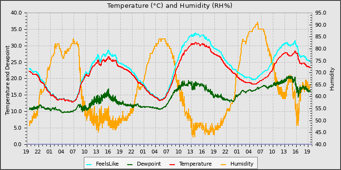 Temperature