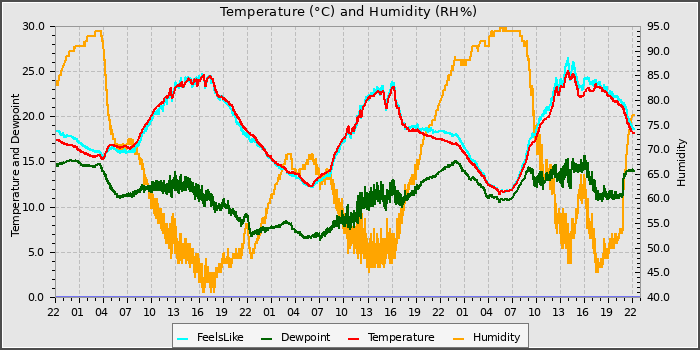 Temperature