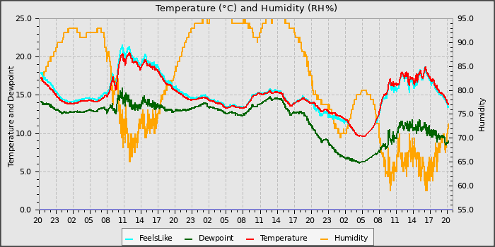 Temperature