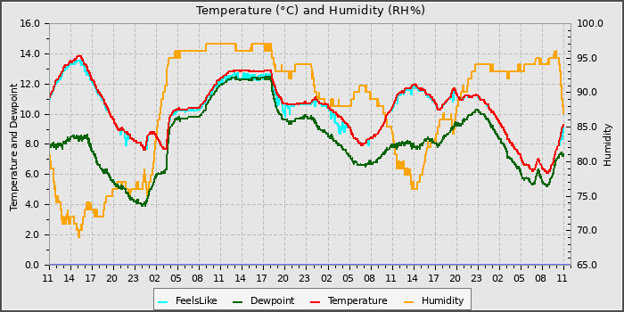 Temperature