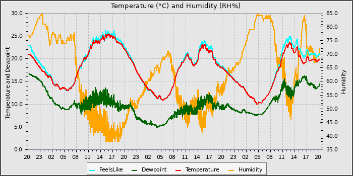 Temperature