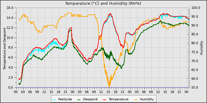 Temperature