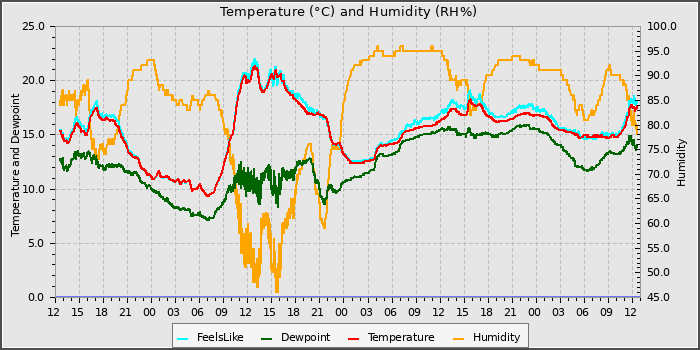 Temperature