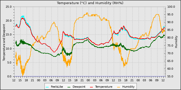 Temperature